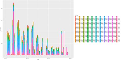 Ggplot A Circular Histogram In R Shows Incorrect Values Stack Overflow