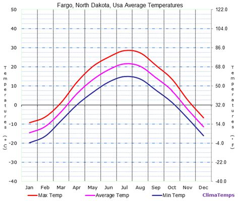 Coldest Temperature In Fargo North Dakota Nadia Has Sanders