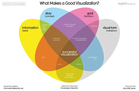 What Makes A Good Data Visualization — Information Is Beautiful