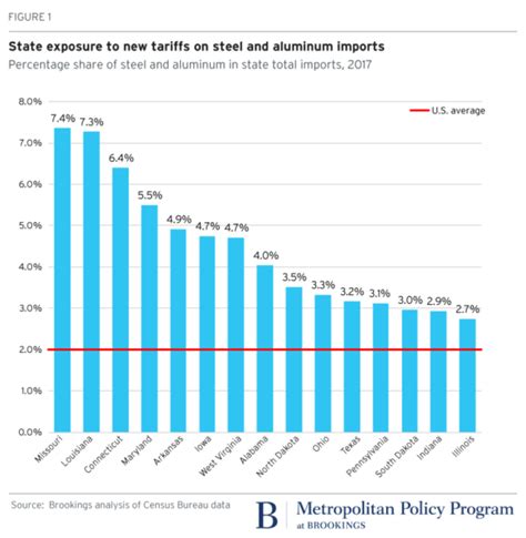 The site owner hides the web page description. Tariffs Hurt the States Trump Won in 2016 Most - Political ...