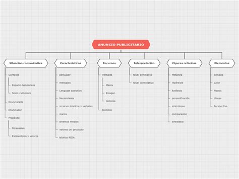 Anuncio Publicitario Mind Map