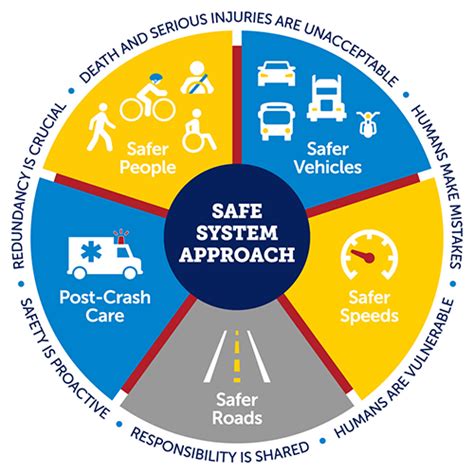 What Is A Safe System Approach Us Department Of Transportation