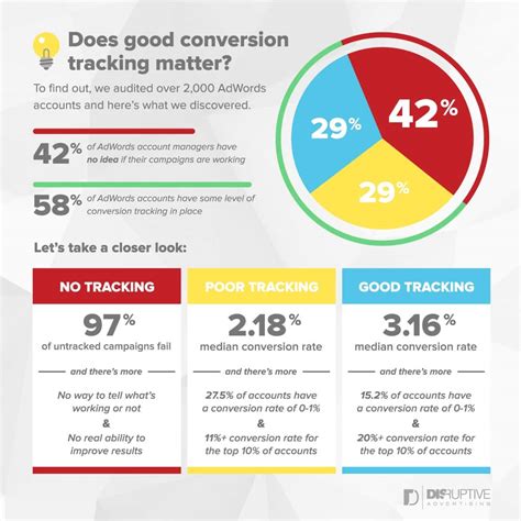 Does Good Conversion Tracking Matter Infographic Disruptive Advertising