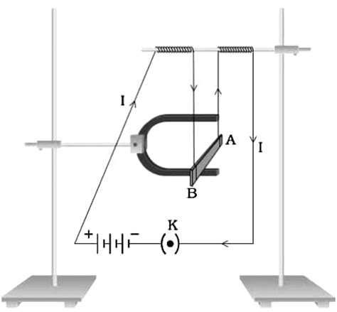 Force On Current Carrying Conductor Placed In A Magnetic Field