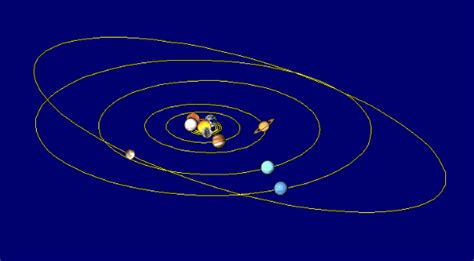 Orbit Revolution And Rotation Of The Planets