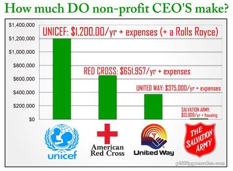 How much power does the device need? How much DO non-profit CEO'S make? - Phillip Gonzales ...