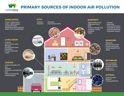 A number of air pollutants coming out of a variety of industrial processes, impact the health of california residents. Sources of Indoor Air Pollution - yellowblue