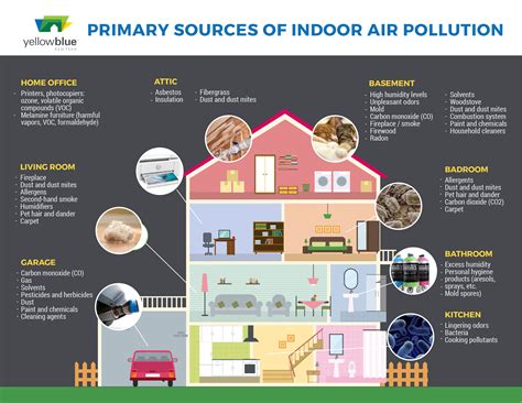 For example, excessive burning of fuels which is necessary in our daily lives i.e. Sources of Indoor Air Pollution - yellowblue