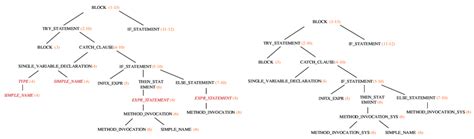 By using this tool you can find the std codes of all indian states and cities. (a) Original AST and (b) Customized AST of The Code in Listing 1. | Download Scientific Diagram