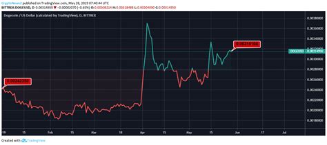 What seems to be common denominator in. Dogecoin Price Analysis - DOGE Predictions, News and Chart ...