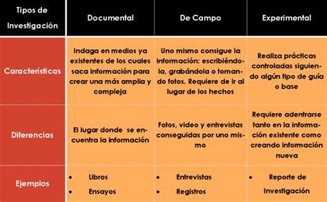 Cuadro Comparativo De Los Tipos De Investigacion Tipos De Images