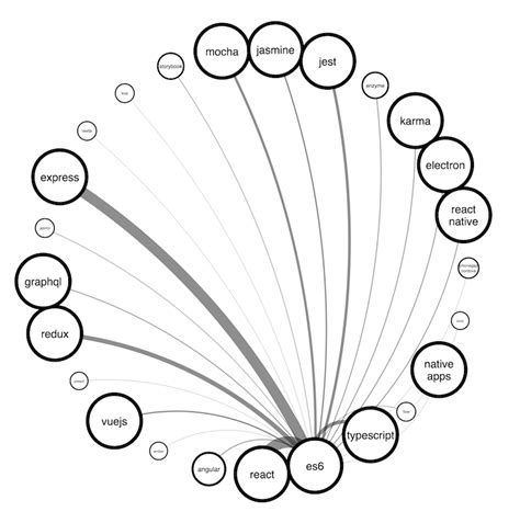 Bring Chord Diagrams To Life With Graph Visualization