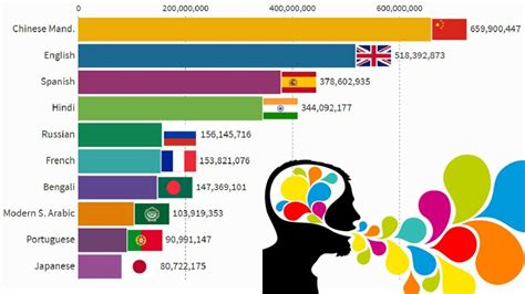 Top Most Spoken Languages In The World Language