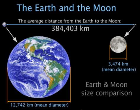 The moon's distance to earth varies. The Moon
