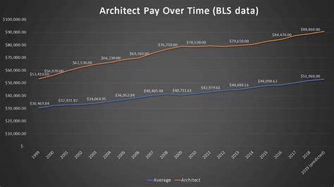 Landscape Architecture Salary Can Expect To Earn United State