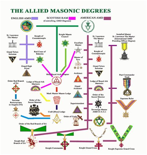 Structure Of The Allied Masonic Degrees Behle Simons Council № 544