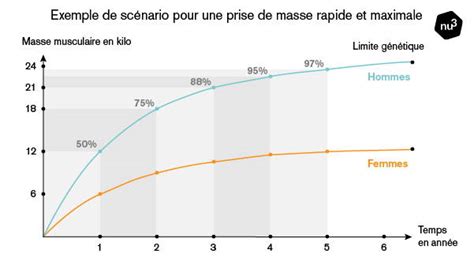 Quelles type de protéines whey choisir ? Quelle diète mettre en place pour une prise de masse