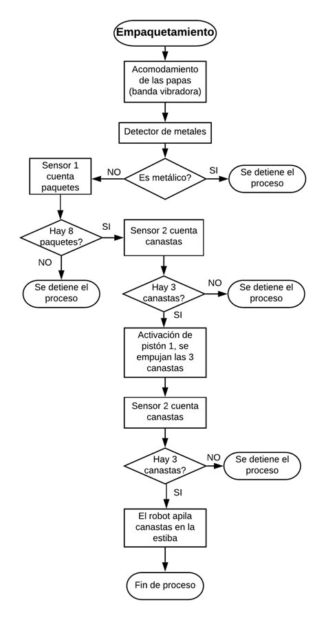 Diagrama De Flujo Del Proceso De Empaquetamiento Download Scientific