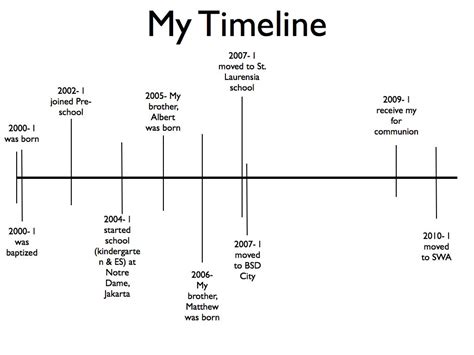 How To Create A Personal Life Timeline Chart Our Ever