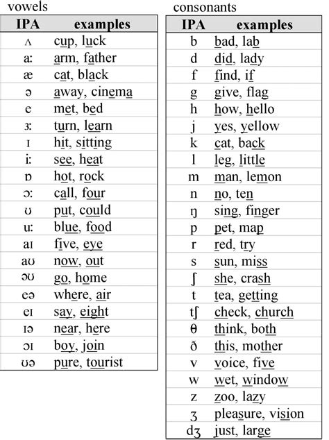 Phonetics Easy Fənɛtɪks Izi Phonetics Chart