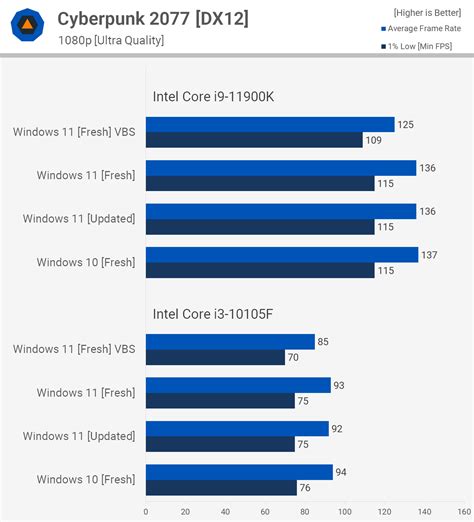 Windows 10 Vs Windows 11 Performance Test Techspot