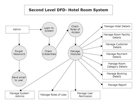 Data Flow Diagram For Hotel Management Edrawmax Template