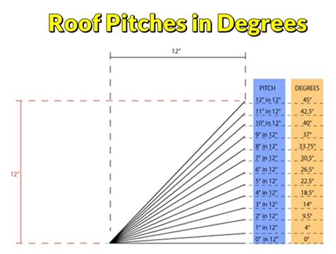 Roof Pitches In Degrees What Is The Common One Used By Builders