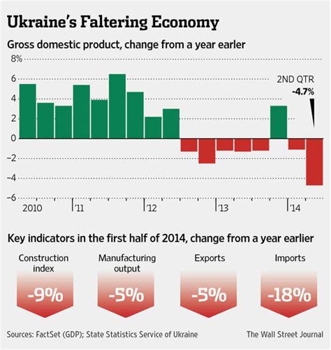 War Exacts Heavy Toll On Ukraine Economy And National Mood Wsj