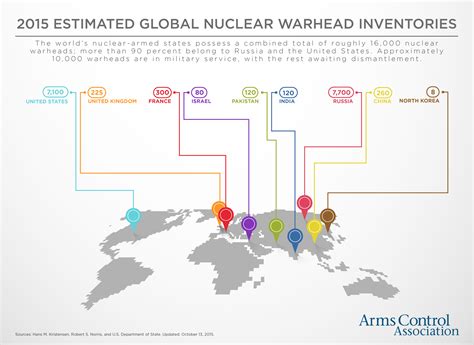 It's this thing called nuclear weapons, and other things, including some bad things. Nuclear Weapons: Who Has What at a Glance | Arms Control ...