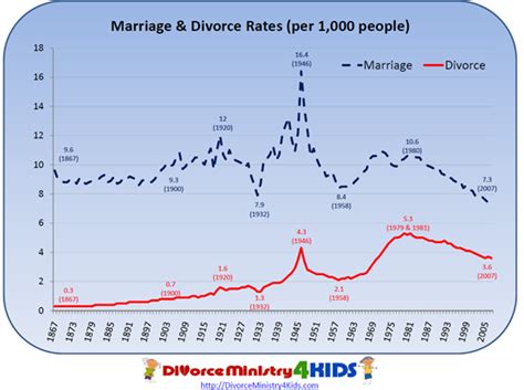 Divorce Statistics Divorce Ministry 4 Kids