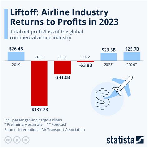 Chart Liftoff Airline Industry Returns To Profits In 2023 Statista