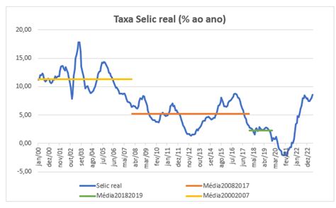 evolução histórica das taxas de juros reais e de seus determinantes no brasil blog do ibre