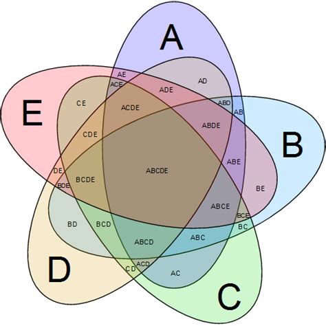 A venn diagram is a widely used diagram style that shows the logical relation between sets, popularized by john venn in the 1880s. April 11: Living Things Venn Diagram - Mr. Benson's Science Classroom