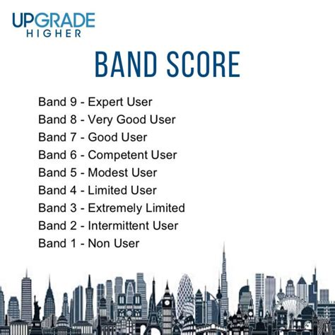 Calculate Your Ielts Band Score In Simple Steps
