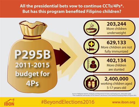 Infographic Have Filipino Children Benefited From Ccts 4ps Ibon