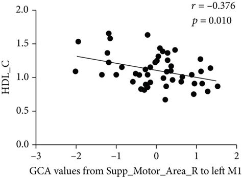 Partial Correlation Scatterplot Between Gca Values And The Clinical