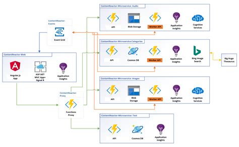Content Reactor Serverless Microservice Sample For Azure Code Samples Microsoft Learn