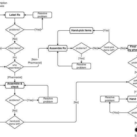 Unified Modelling Language Uml Activity Diagram Of The Process For