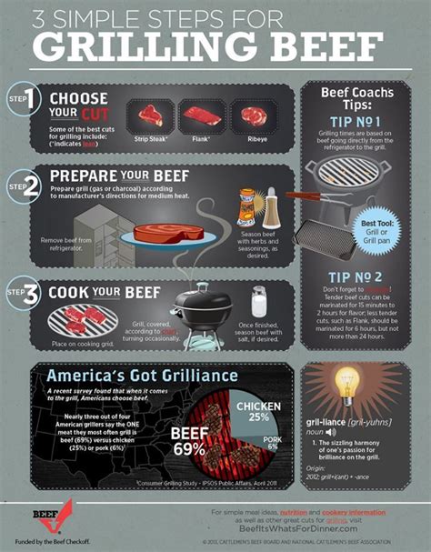 Steps To Follow Cooking Beef Infographics Clover Meadows Beef Grilled Beef Grilling
