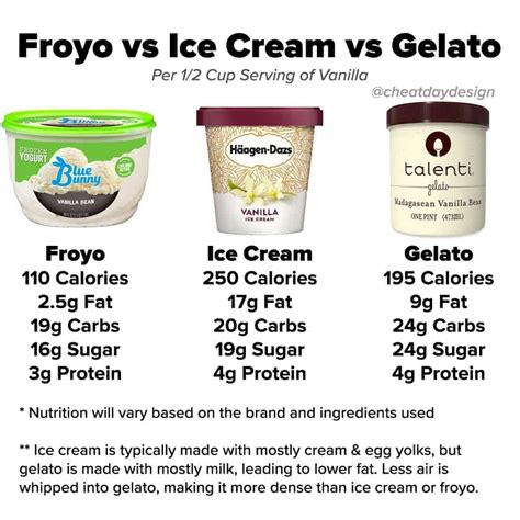 See reviews, photos, directions, phone numbers and more for gelato ice cream locations in peoria, il. Frozen Yogurt vs Ice Cream vs Gelato - Cheat Day Design