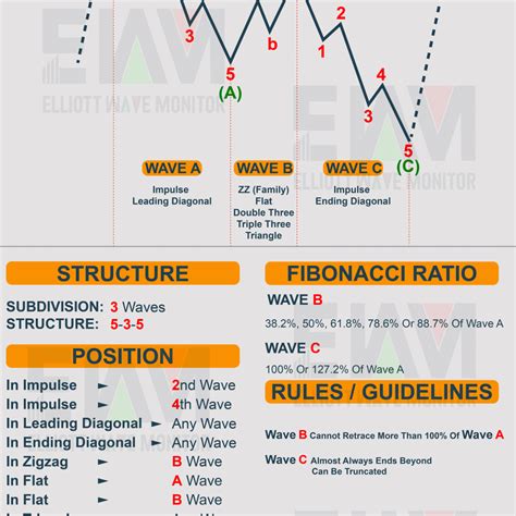 Elliott Wave Cheat Sheet All You Need To Count Wave Theory Elliott Waves