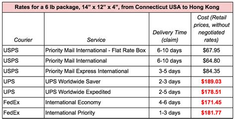 Birthday, love and romance, sympathy, get well, congratulations What is the cheapest way to ship internationally ...
