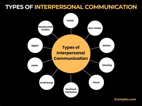 Types Of Interpersonal Communication Examples Pdf