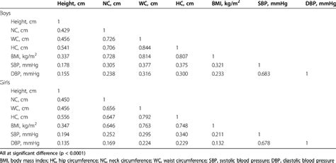 Pearsons Correlation Coefficient Between Anthropometrics And Blood