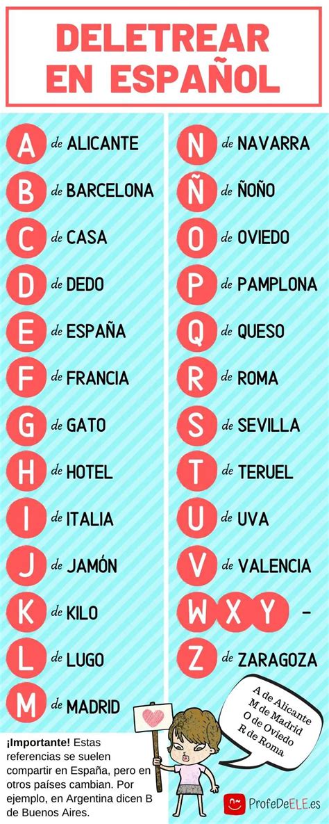 Alfabeto Espanol Pronunciacion