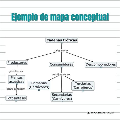 Mapa Conceptual Ejemplo Química En