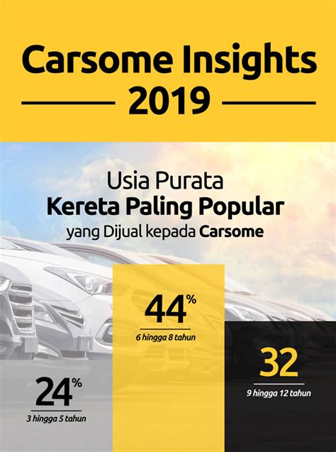 Kereta terpakai ini dijual oleh pelbagai pihak termasuk francais dan penjual pensendirian, syarikat lelong atau oleh oleh orang persendirian. Bilakah masa terbaik untuk membeli atau menjual kereta ...