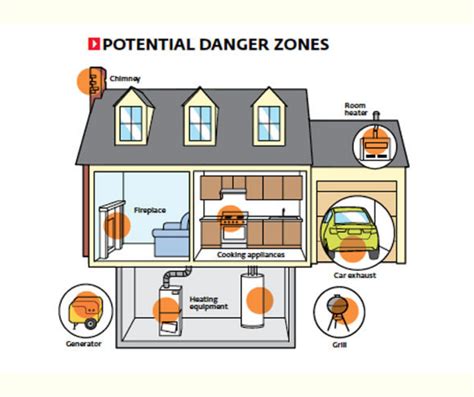 In the late 1990s underwriters laboratories changed the definition of a single station co detector with a sound device to carbon. Preventing Carbon Monoxide Poisoning