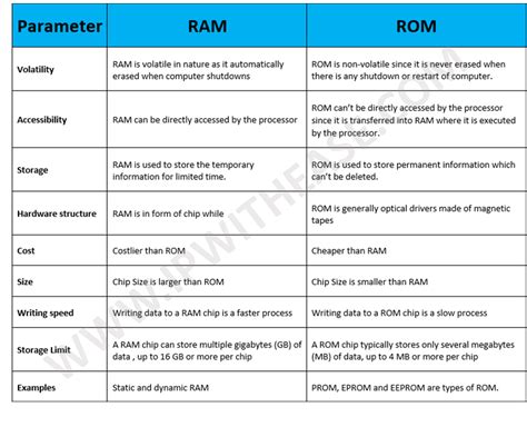 Ram Vs Rom Ip With Ease