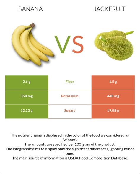 Banana Vs Jackfruit In Depth Nutrition Comparison